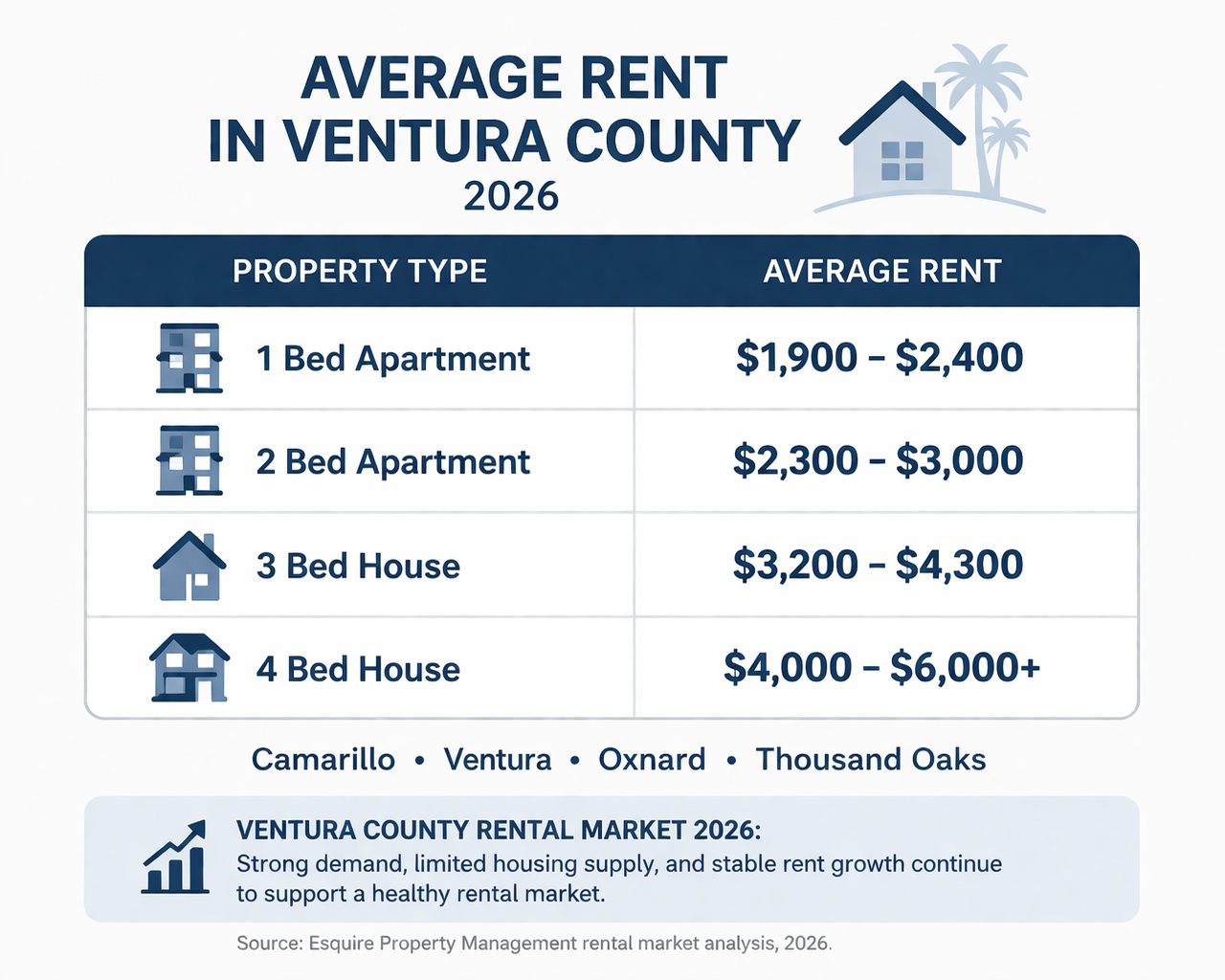 Average Rent Ventura County (2026 Rental Market Guide)
