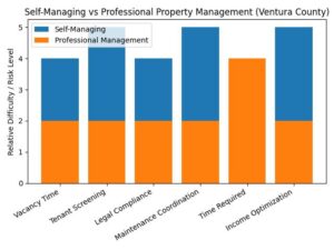 Ventura County property management comparison chart showing self managing vs hiring a professional property manager