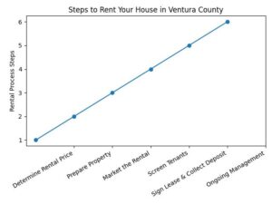 steps to rent my house Ventura County chart