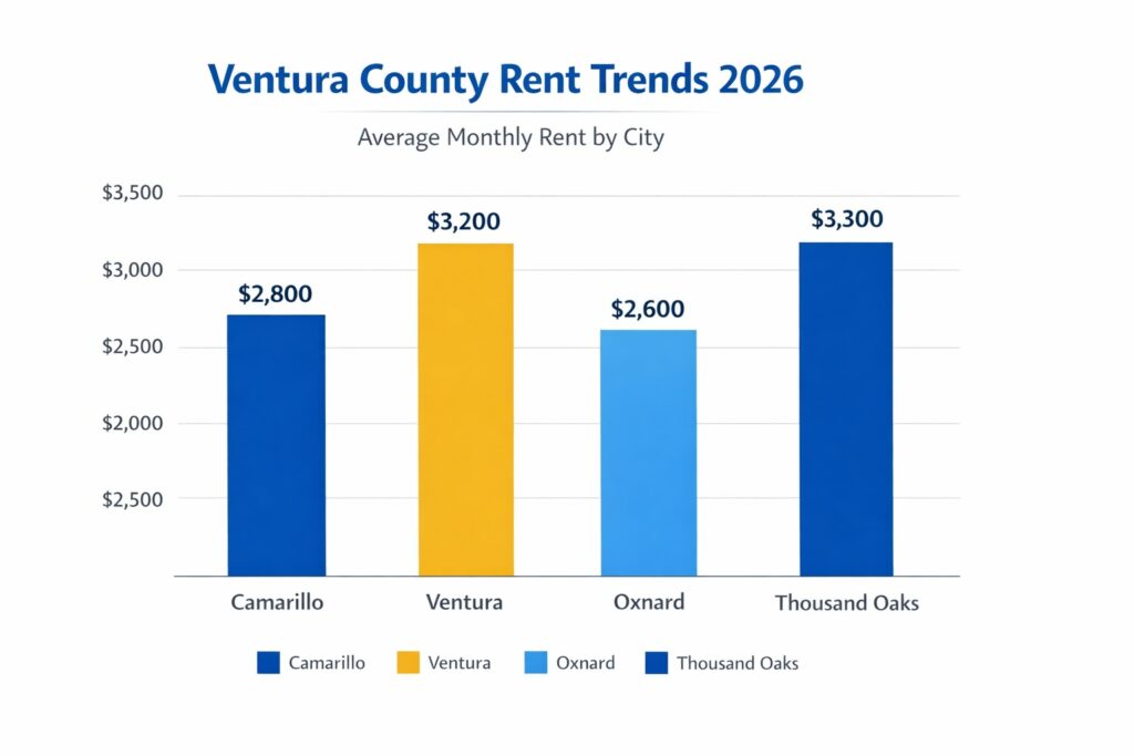 Ventura County rent trends 2026 showing average rental prices in Camarillo Ventura Oxnard and Thousand Oaks