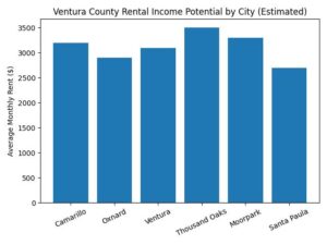 Ventura County rental income potential chart by city